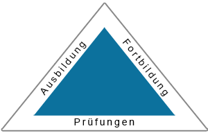Aus- und Fortbildung